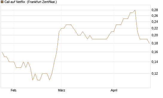 Call auf Netflix [BNP Paribas Emissions- und Handelsges.] Chart