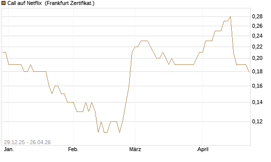 Call auf Netflix [BNP Paribas Emissions- und Handelsges.] Chart