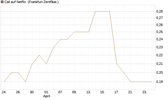 Call auf Netflix [BNP Paribas Emissions- und Handelsges.] Chart