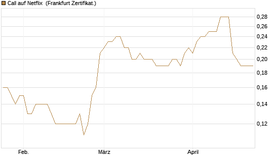 Call auf Netflix [BNP Paribas Emissions- und Handelsges.] Chart