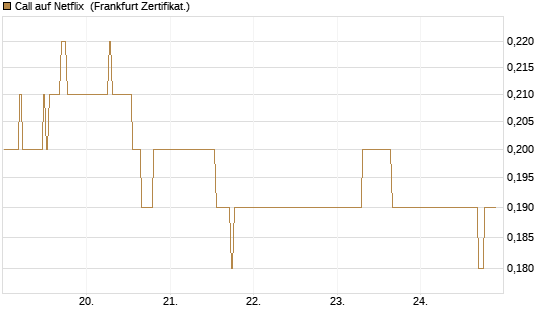 Call auf Netflix [BNP Paribas Emissions- und Handelsges.] Chart