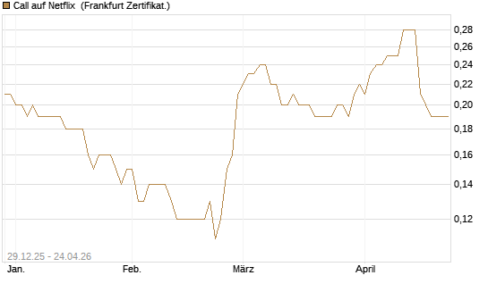Call auf Netflix [BNP Paribas Emissions- und Handelsges.] Chart