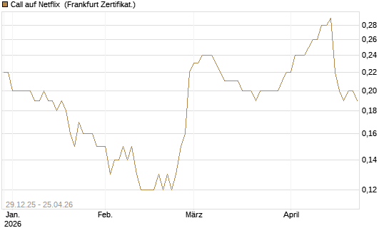 Call auf Netflix [BNP Paribas Emissions- und Handelsges.] Chart