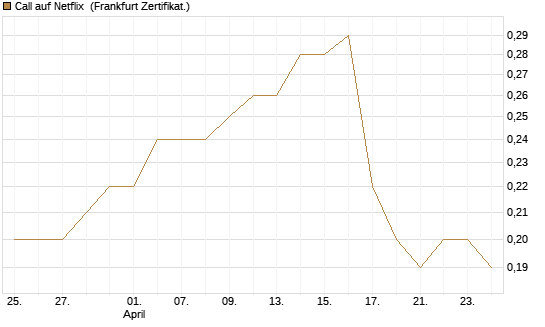 Call auf Netflix [BNP Paribas Emissions- und Handelsges.] Chart