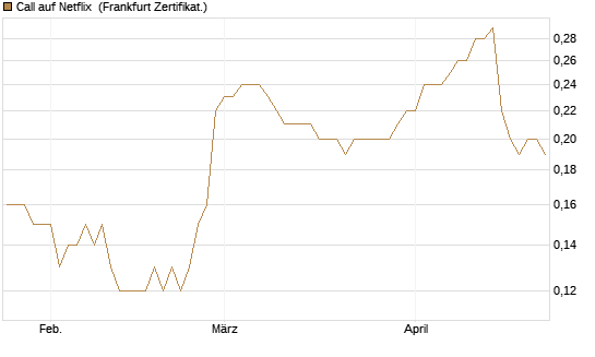Call auf Netflix [BNP Paribas Emissions- und Handelsges.] Chart