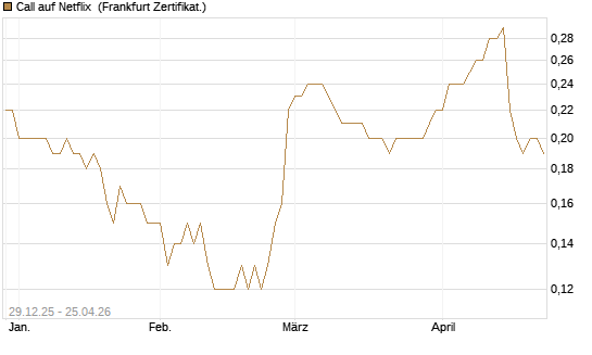Call auf Netflix [BNP Paribas Emissions- und Handelsges.] Chart