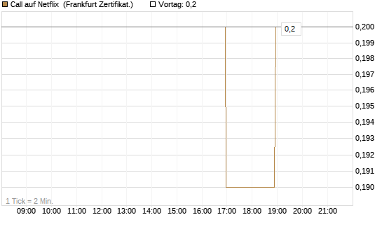 Call auf Netflix [BNP Paribas Emissions- und Handelsges.] Chart