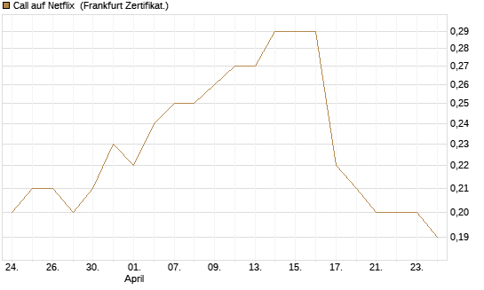 Call auf Netflix [BNP Paribas Emissions- und Handelsges.] Chart