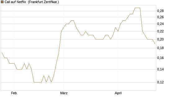Call auf Netflix [BNP Paribas Emissions- und Handelsges.] Chart