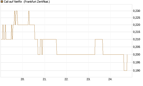Call auf Netflix [BNP Paribas Emissions- und Handelsges.] Chart