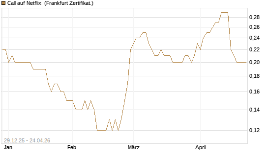 Call auf Netflix [BNP Paribas Emissions- und Handelsges.] Chart
