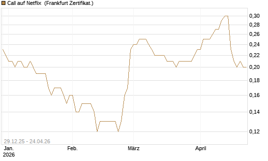 Call auf Netflix [BNP Paribas Emissions- und Handelsges.] Chart