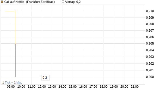 Call auf Netflix [BNP Paribas Emissions- und Handelsges.] Chart