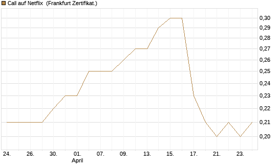 Call auf Netflix [BNP Paribas Emissions- und Handelsges.] Chart