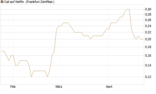 Call auf Netflix [BNP Paribas Emissions- und Handelsges.] Chart