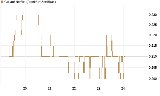 Call auf Netflix [BNP Paribas Emissions- und Handelsges.] Chart