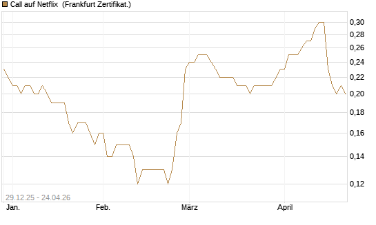 Call auf Netflix [BNP Paribas Emissions- und Handelsges.] Chart