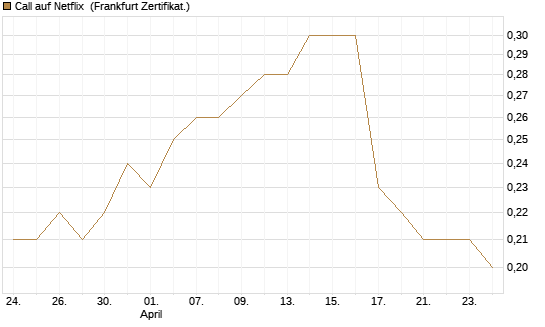 Call auf Netflix [BNP Paribas Emissions- und Handelsges.] Chart