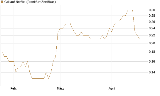 Call auf Netflix [BNP Paribas Emissions- und Handelsges.] Chart