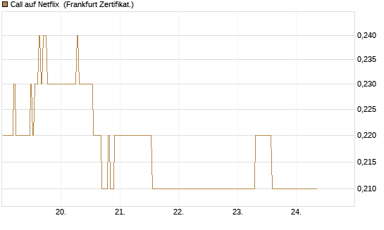 Call auf Netflix [BNP Paribas Emissions- und Handelsges.] Chart