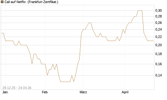 Call auf Netflix [BNP Paribas Emissions- und Handelsges.] Chart