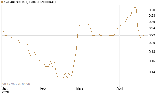 Call auf Netflix [BNP Paribas Emissions- und Handelsges.] Chart