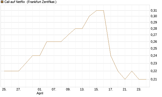 Call auf Netflix [BNP Paribas Emissions- und Handelsges.] Chart