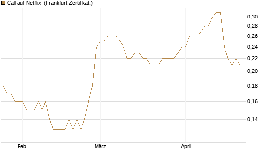 Call auf Netflix [BNP Paribas Emissions- und Handelsges.] Chart
