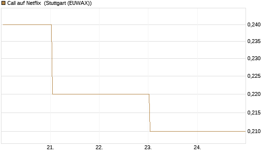 Call auf Netflix [BNP Paribas Emissions- und Handelsges.] Chart