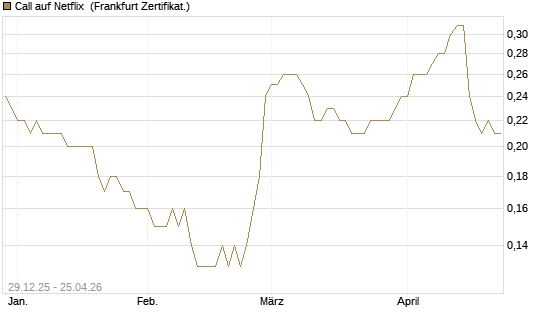 Call auf Netflix [BNP Paribas Emissions- und Handelsges.] Chart