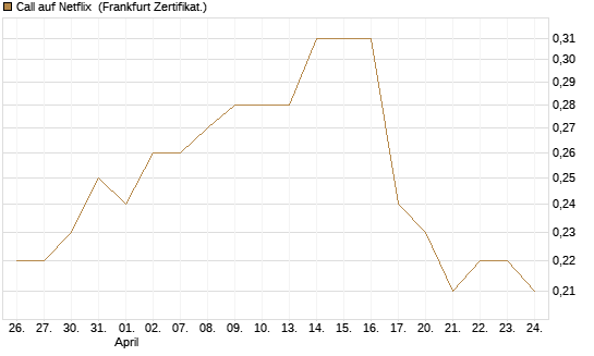 Call auf Netflix [BNP Paribas Emissions- und Handelsges.] Chart