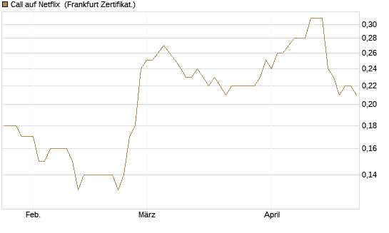 Call auf Netflix [BNP Paribas Emissions- und Handelsges.] Chart