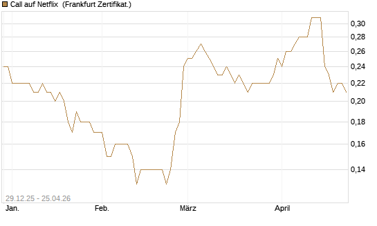 Call auf Netflix [BNP Paribas Emissions- und Handelsges.] Chart
