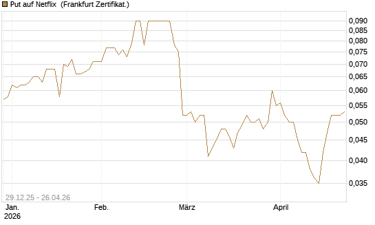 Put auf Netflix [BNP Paribas Emissions- und Handelsges.] Chart