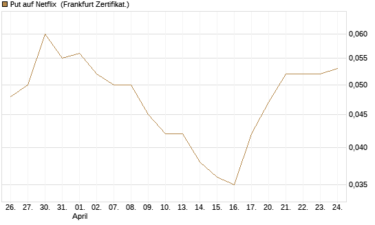 Put auf Netflix [BNP Paribas Emissions- und Handelsges.] Chart