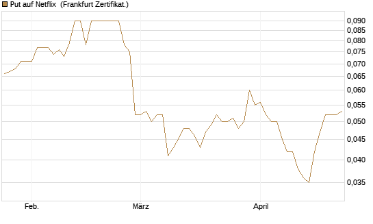 Put auf Netflix [BNP Paribas Emissions- und Handelsges.] Chart