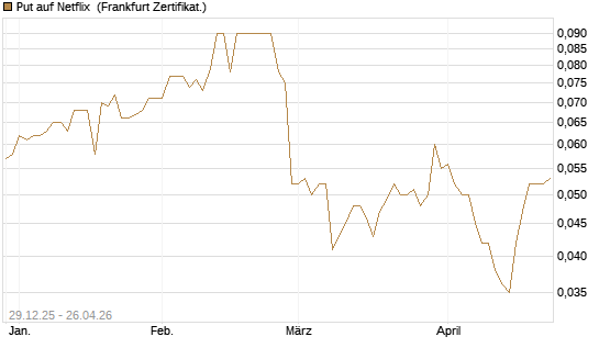 Put auf Netflix [BNP Paribas Emissions- und Handelsges.] Chart