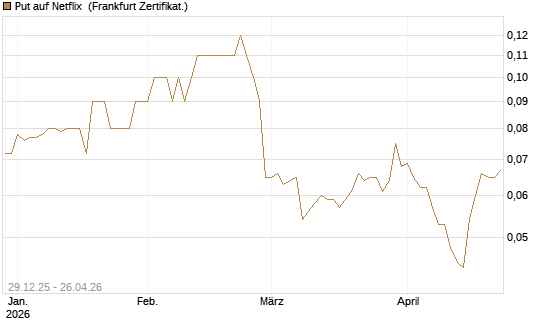 Put auf Netflix [BNP Paribas Emissions- und Handelsges.] Chart