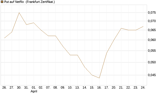 Put auf Netflix [BNP Paribas Emissions- und Handelsges.] Chart