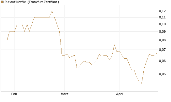 Put auf Netflix [BNP Paribas Emissions- und Handelsges.] Chart