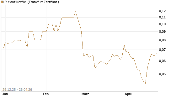 Put auf Netflix [BNP Paribas Emissions- und Handelsges.] Chart
