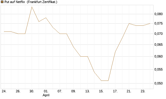 Put auf Netflix [BNP Paribas Emissions- und Handelsges.] Chart