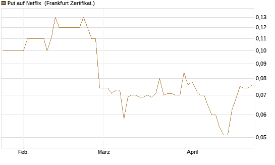 Put auf Netflix [BNP Paribas Emissions- und Handelsges.] Chart