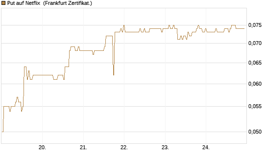 Put auf Netflix [BNP Paribas Emissions- und Handelsges.] Chart