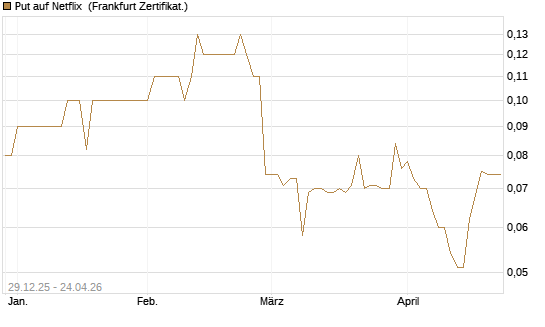 Put auf Netflix [BNP Paribas Emissions- und Handelsges.] Chart