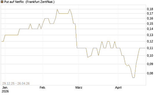 Put auf Netflix [BNP Paribas Emissions- und Handelsges.] Chart
