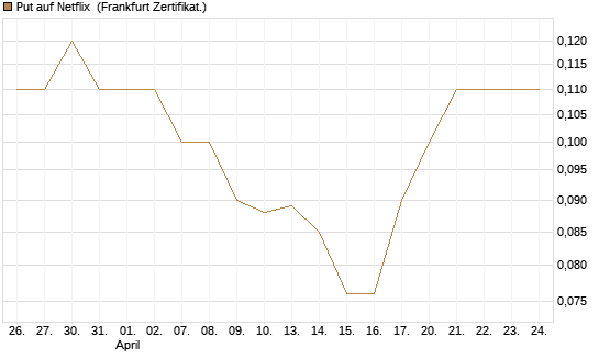 Put auf Netflix [BNP Paribas Emissions- und Handelsges.] Chart