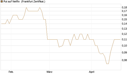 Put auf Netflix [BNP Paribas Emissions- und Handelsges.] Chart