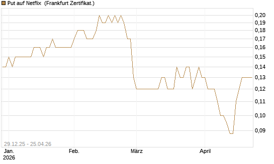 Put auf Netflix [BNP Paribas Emissions- und Handelsges.] Chart