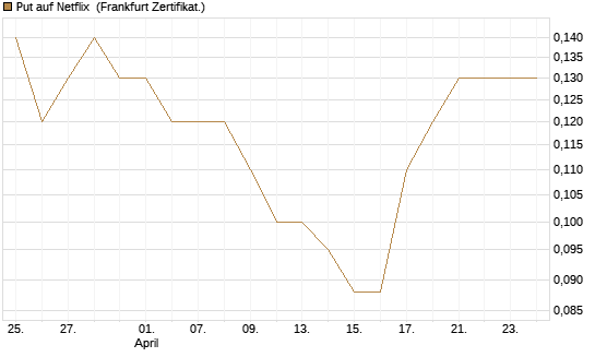 Put auf Netflix [BNP Paribas Emissions- und Handelsges.] Chart